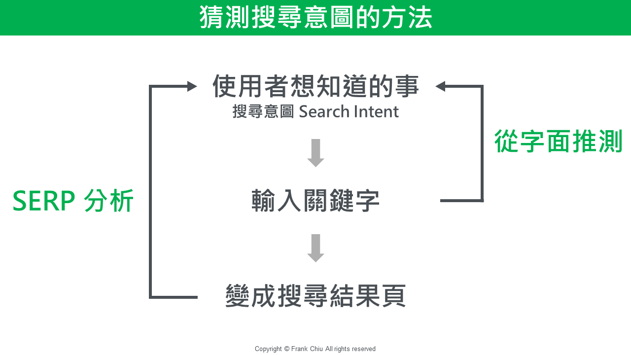 猜測搜尋意圖的方法
