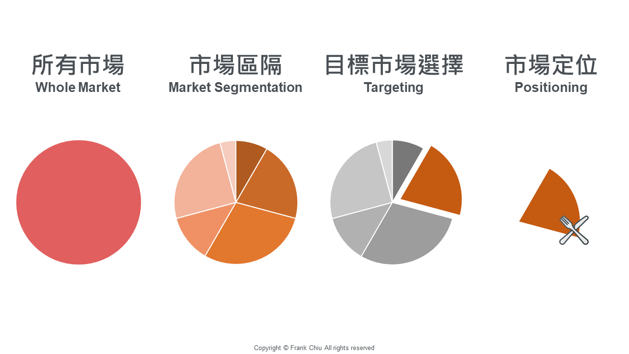 STP 市場區隔理論