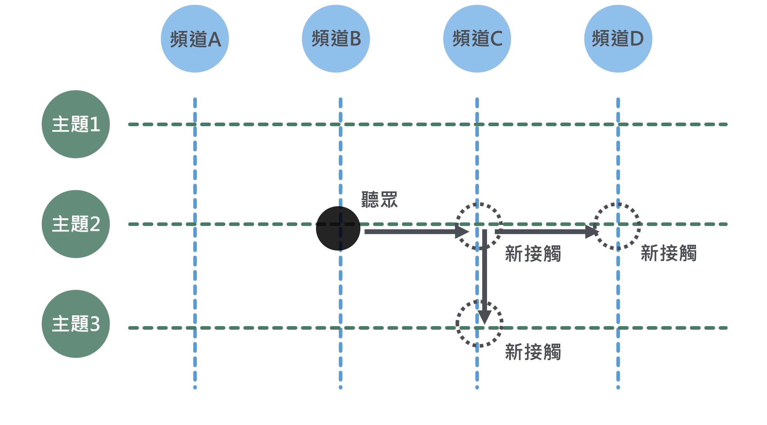 youtube 為何會佔領人們的時間