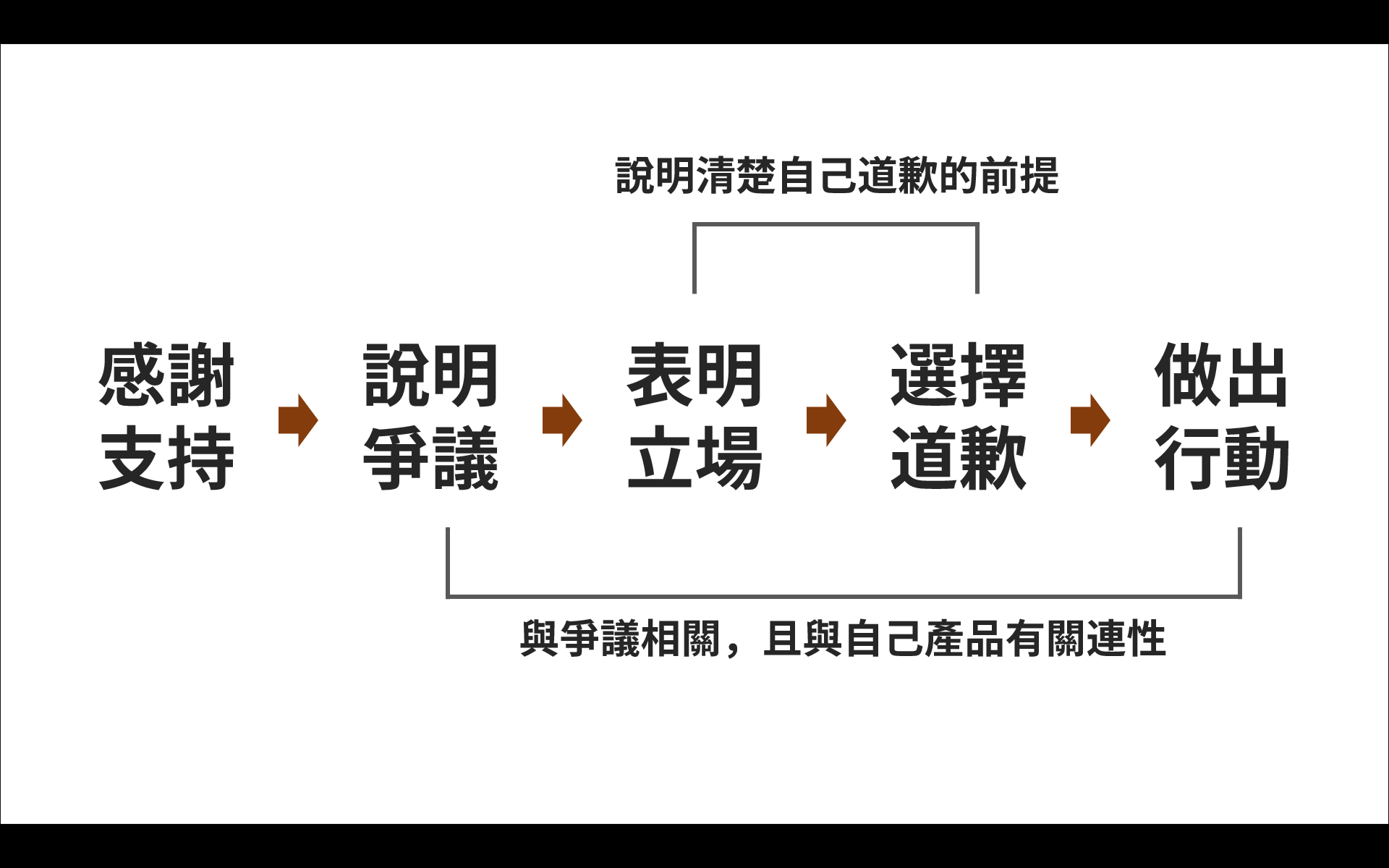 下方將探討這個道歉的「結構」，請繼續看下去 : p