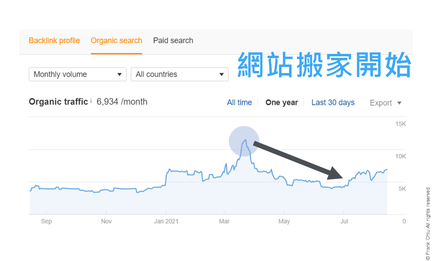 網站搬家失敗所引起的流量崩盤