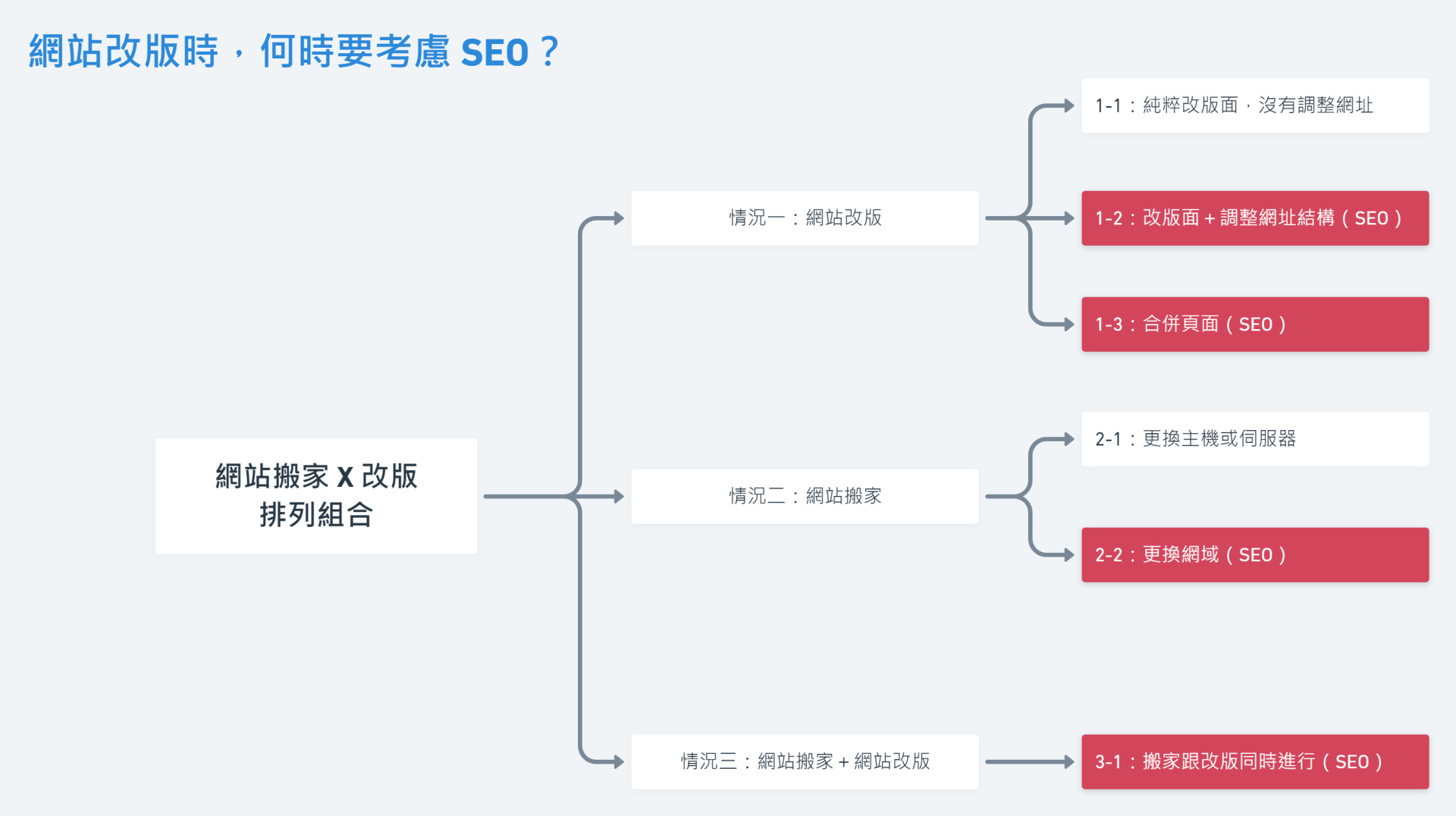 網站改版時，何時要考慮 SEO