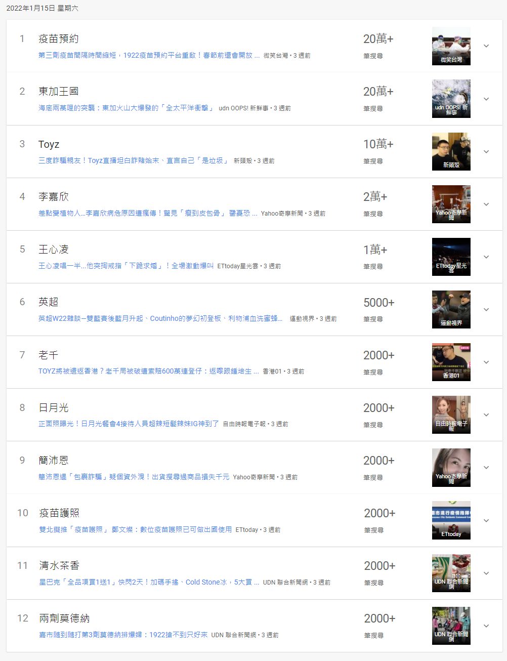 這天只有 12 個搜尋熱字