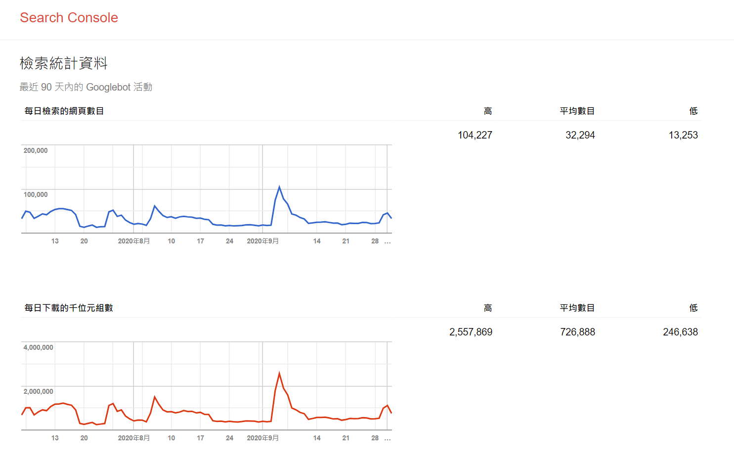 通常我們會利用 google search console 的「檢索統計資料」來評估 crawl budget 的狀況