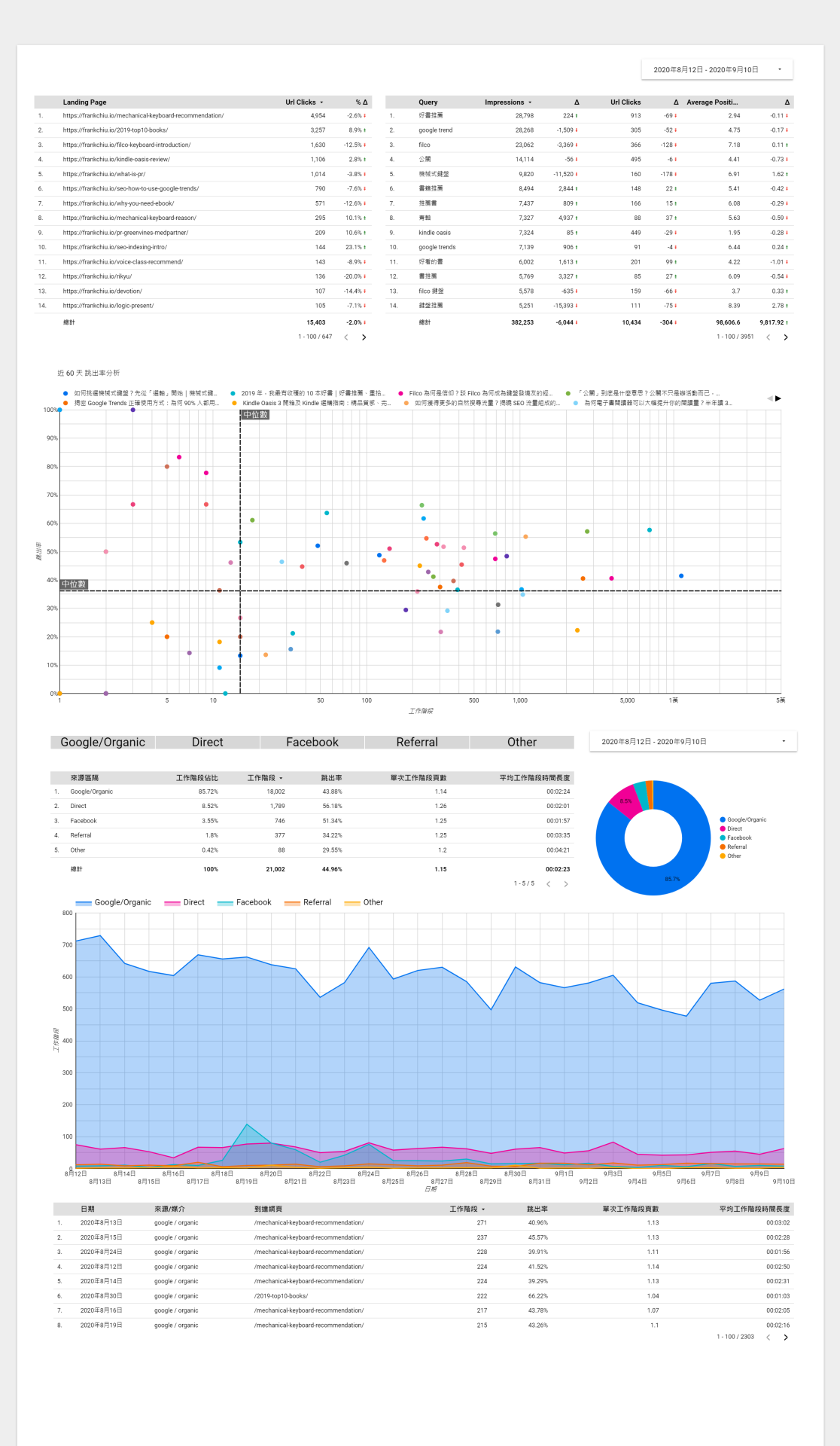 開箱我部落格 dashboard：利用 data studio，達成 GA 跟 GSC 做不到的事情！