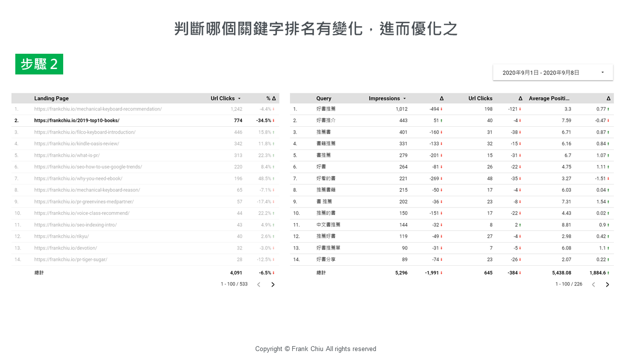 現在幾乎只要 1~2 個步驟，我想看的資料都能找出來了
