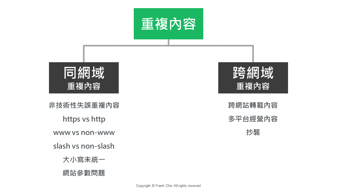 重複內容分成同網域跟跨網域