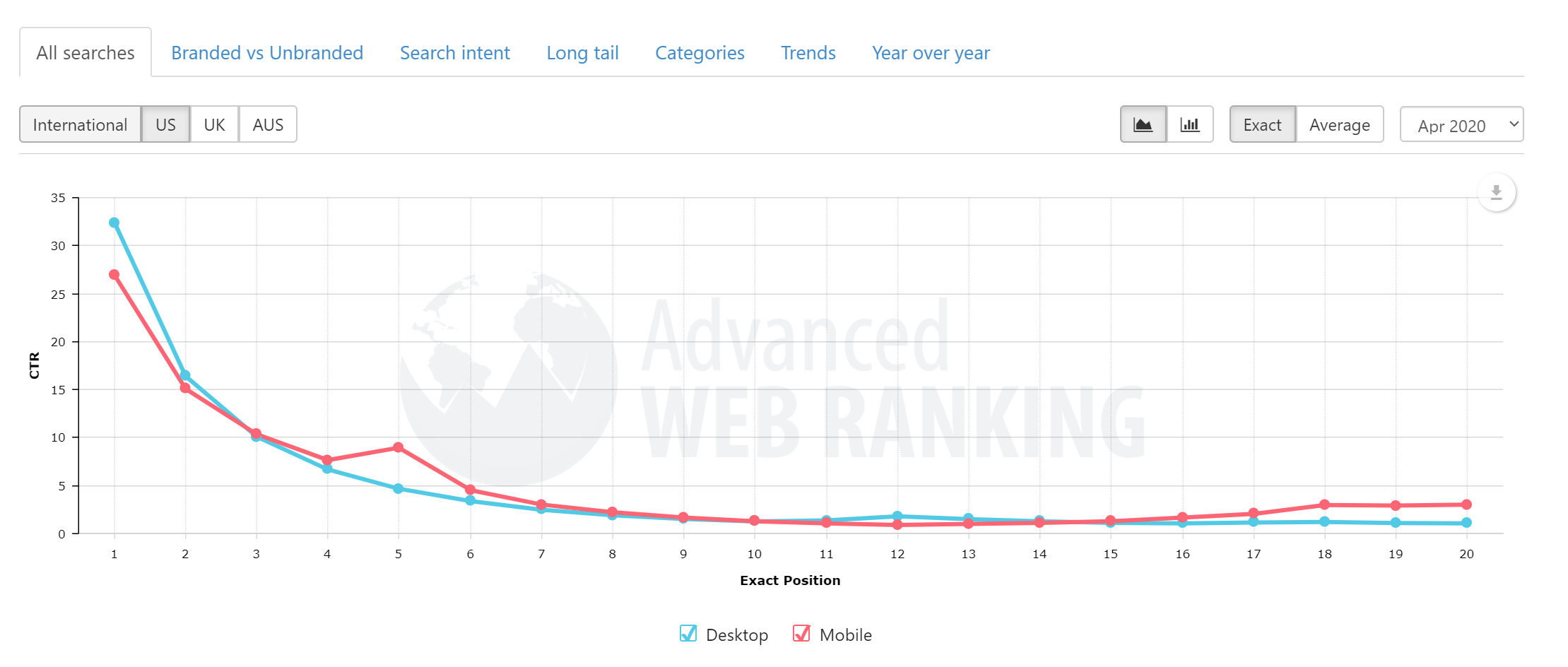 SEO 中，排名（ranking）跟點閱率（CTR）之間的關係