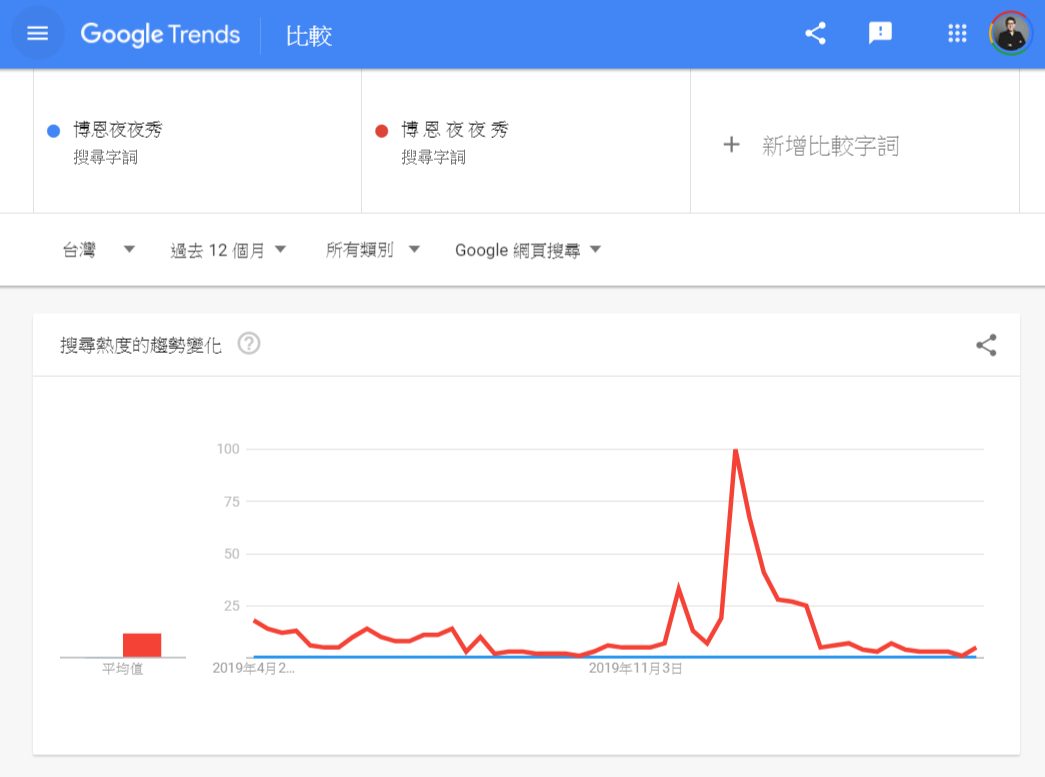 正常我們會搜尋的字詞，Google Trends 的心電圖整個躺平