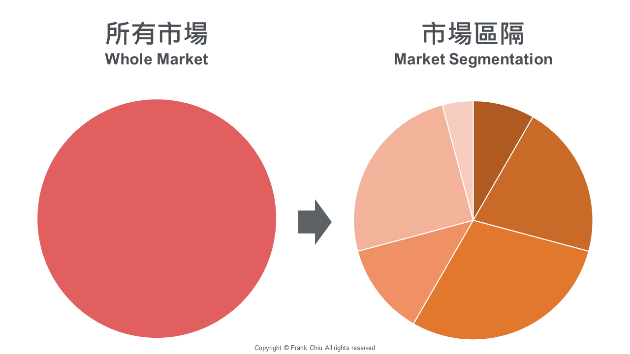STP 市場區隔理論
