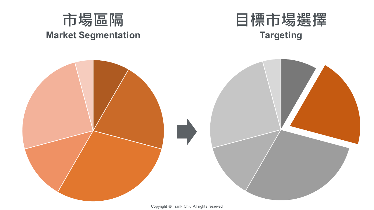 STP 市場區隔理論