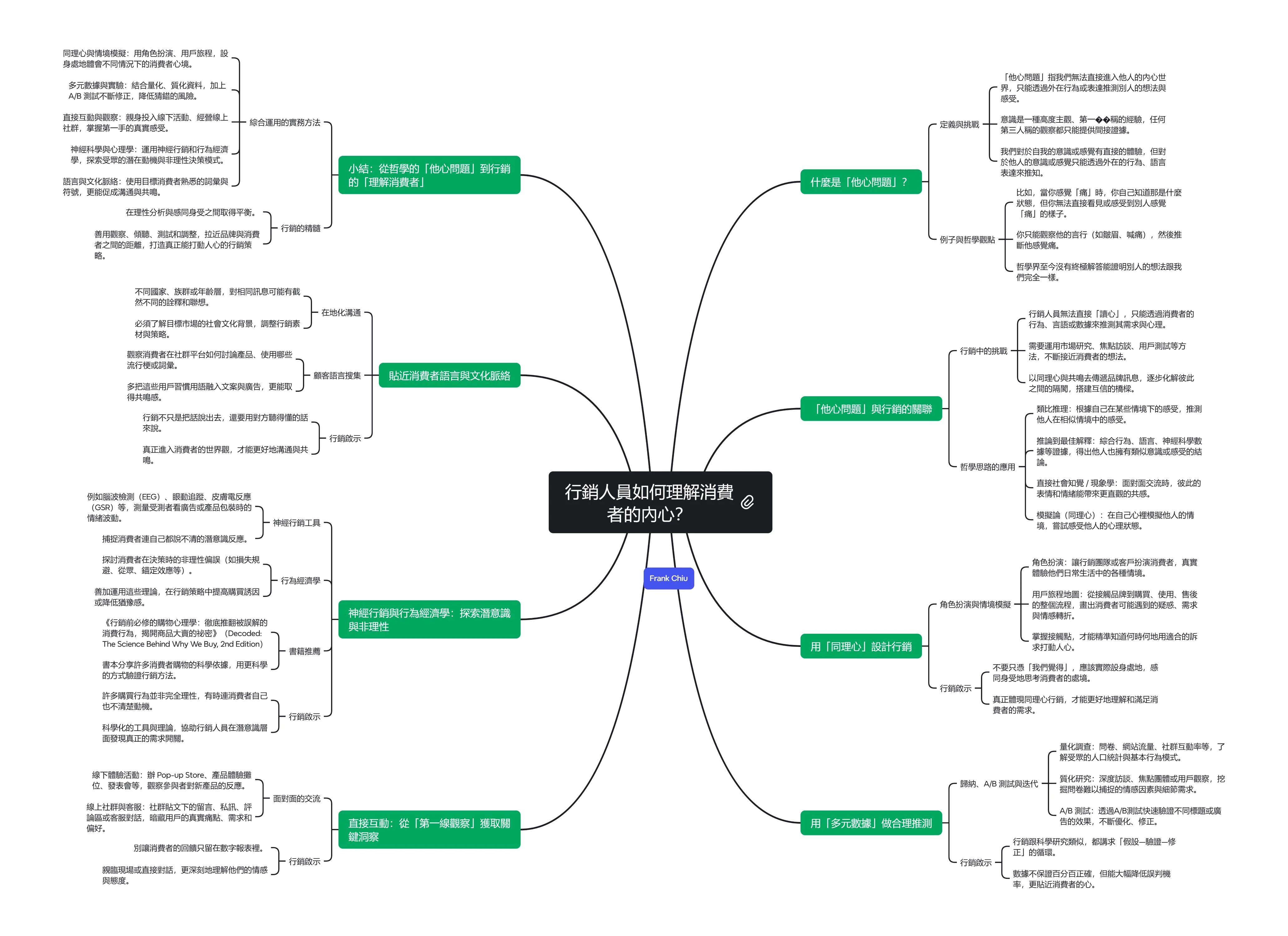 行銷人員如何理解消費者的內心?