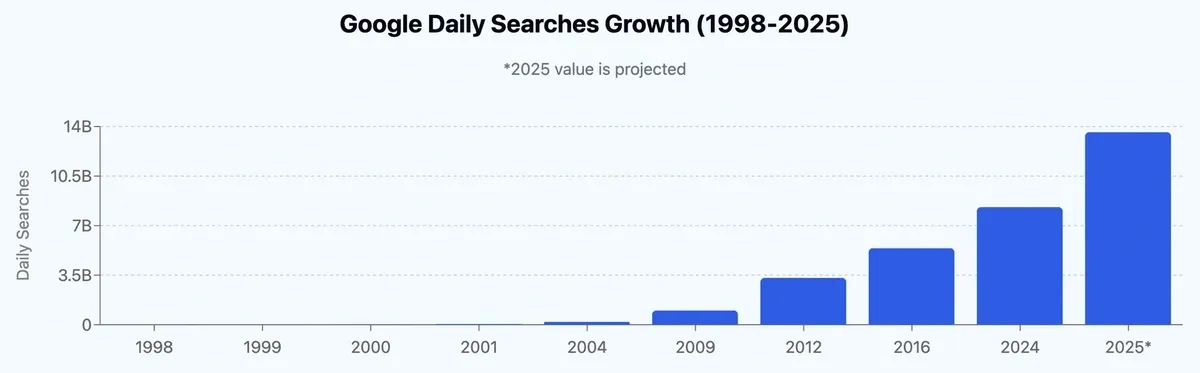 Google Daily Searches Growth 1