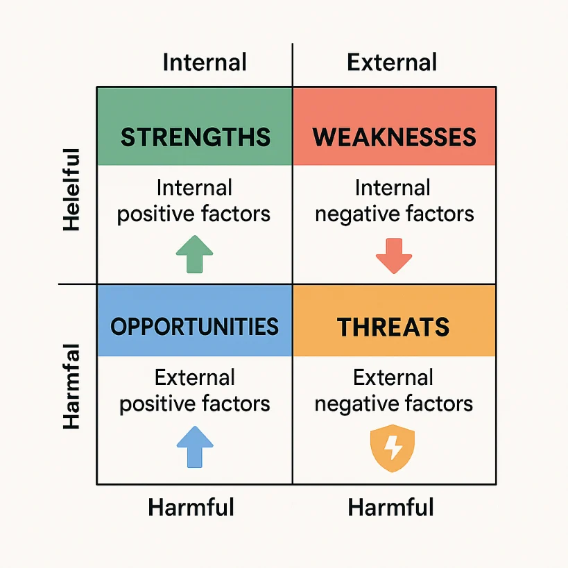 Swot